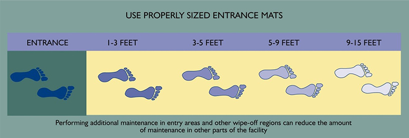 Figure 1 - Foot Traffic